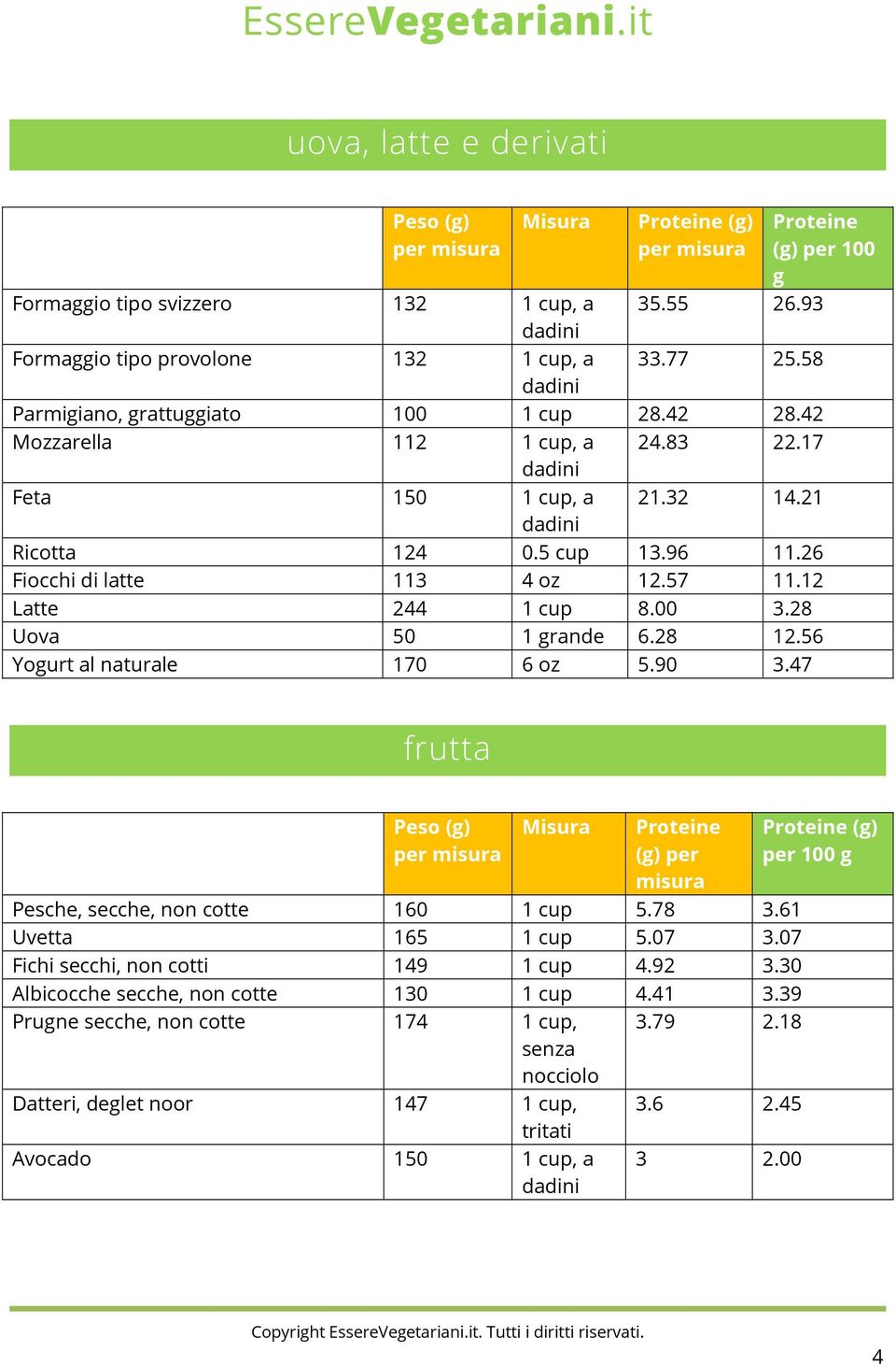 28 12.56 Yourt al naturale 170 6 oz 5.90 3.47 frutta () per Pesche, secche, non cotte 160 1 cup 5.78 3.61 Uvetta 165 1 cup 5.07 3.07 Fichi secchi, non cotti 149 1 cup 4.92 3.