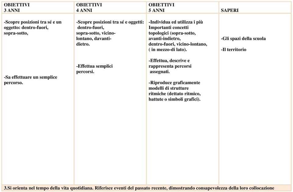 -Gli spazi della scuola -Il territorio -Sa effettuare un semplice percorso. -Effettua semplici percorsi. -Effettua, descrive e rappresenta percorsi assegnati.