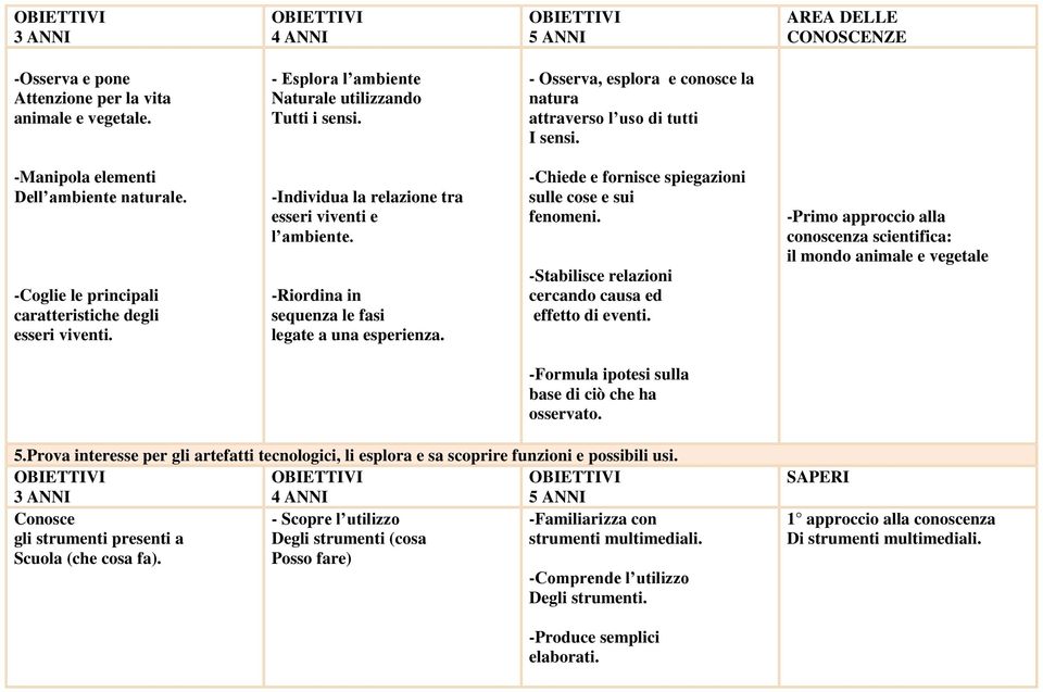 -Individua la relazione tra esseri viventi e l ambiente. -Riordina in sequenza le fasi legate a una esperienza. -Chiede e fornisce spiegazioni sulle cose e sui fenomeni.