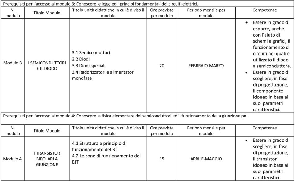 4 Raddrizzatori e alimentatori monofase 20 FEBBRAIO-MARZO Prerequisiti per l'accesso al 4: Conoscere la fisica elementare dei semiconduttori ed il funzionamento della giunzione pn.