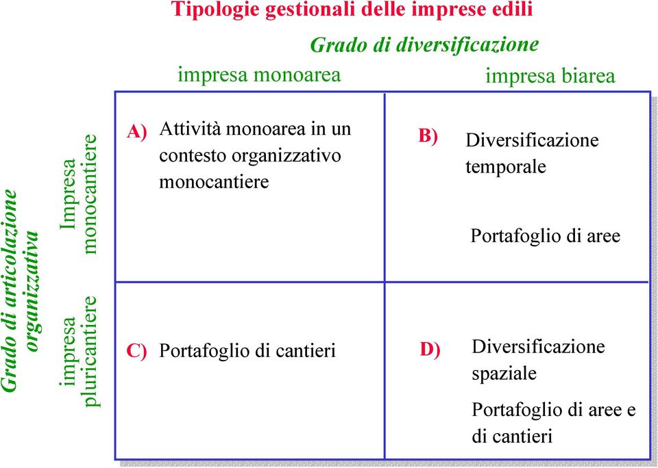 Attività monoarea in un contesto organizzativo monocantiere Portafoglio di cantieri B) D)