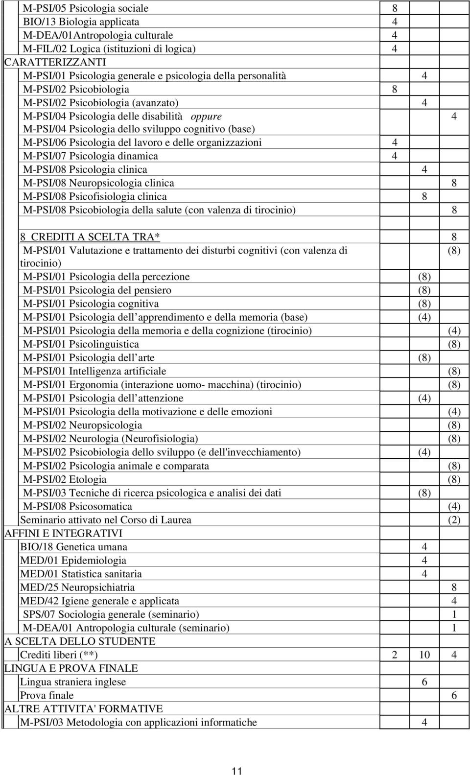 lavoro e delle organizzazioni 4 M-PSI/07 Psicologia dinamica 4 M-PSI/08 Psicologia clinica 4 M-PSI/08 Neuropsicologia clinica 8 M-PSI/08 Psicofisiologia clinica 8 M-PSI/08 Psicobiologia della salute