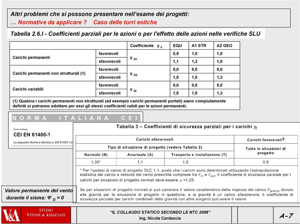 sfavorevoli favorevoli sfavorevoli favorevoli sfavorevoli Coefficiente γ F (1) Qualora i carichi permanenti non strutturali (ad esempio carichi permanenti portati) siano compiutamente