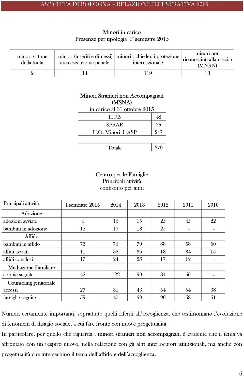 Minori di ASP 247 Totale 370 Centro per le Famiglie Principali attività confronto per anni Principali attività I semestre 2015 2014 2013 2012 2011 2010 Adozione adozioni avviate 4 15 15 25 45 22