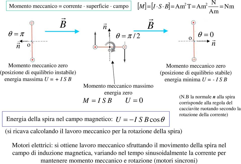 (posizione di equilibio stabile) enegia minima U - S (N.