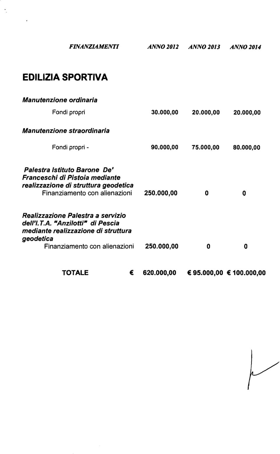 alienazioni 250.000,OO Realizzazione Palestra a servizio del/% T.A.