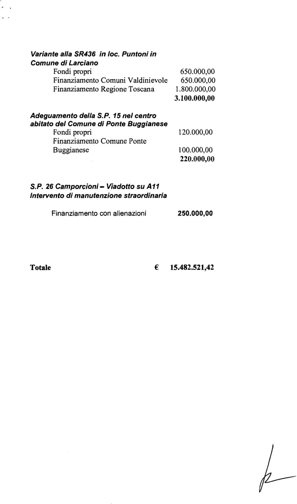 S. P. 15 nel centro abitato del Comune di Ponte Buggianese Finanziamento Comune Ponte Buggianese 650.000,OO 650.