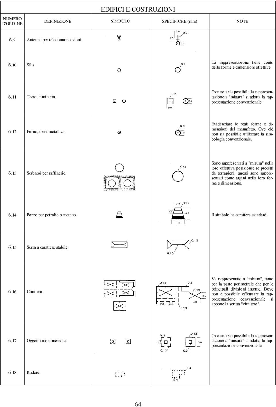 Ove ciò non sia possibile utilizzare la simbologia convenzionale. 6.13 Serbatoi per raffinerie.