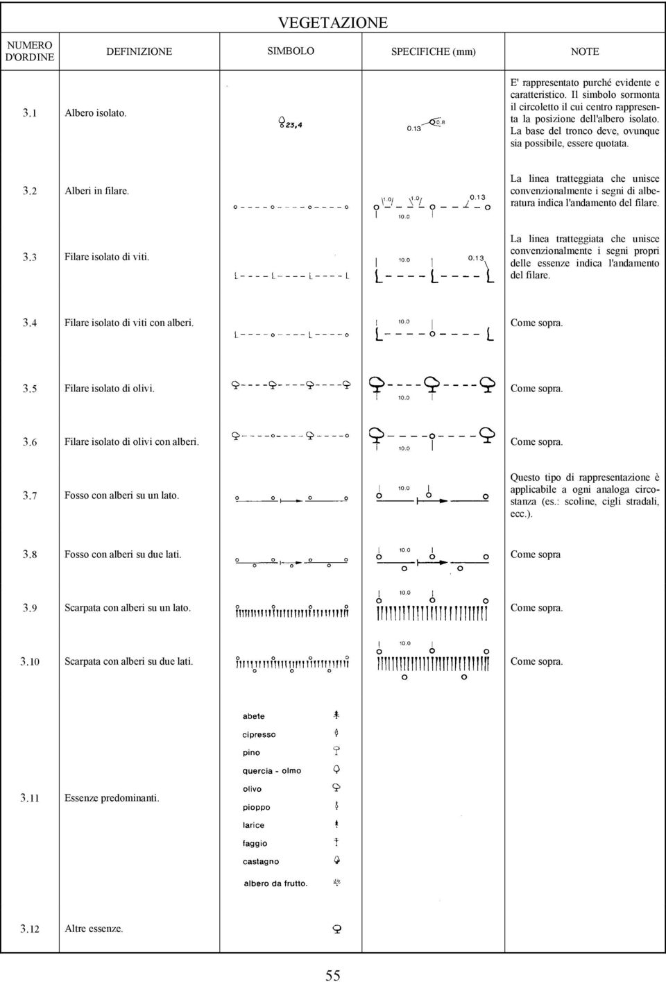 La linea tratteggiata che unisce convenzionalmente i segni propri delle essenze indica l'andamento del filare. 3.4 Filare isolato di viti con alberi. Come sopra. 3.5 Filare isolato di olivi.