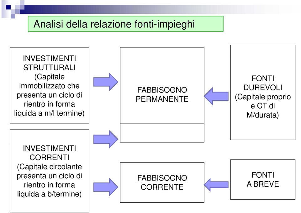 FONTI DUREVOLI (Capitale proprio e CT di M/durata) INVESTIMENTI CORRENTI (Capitale