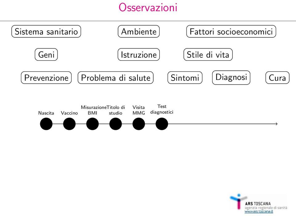 Prevenzione Problema di salute Sintomi Diagnosi Cura