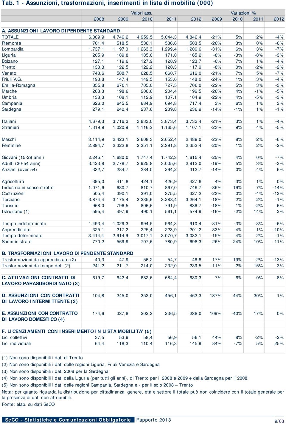 206,6-31% 6% 3% -7% Liguria 205,9 189,8 185,0 171,0 165,2-8% -3% -8% -3% Bolzano 127,1 119,6 127,9 128,9 123,7-6% 7% 1% -4% Trento 133,3 122,5 122,2 120,3 117,9-8% 0% -2% -2% Veneto 743,6 588,7 628,5