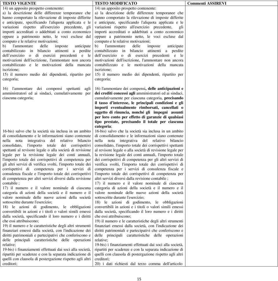 variazioni rispetto all'esercizio precedente, gli variazioni rispetto all'esercizio precedente, gli importi accreditati o addebitati a conto economico oppure a patrimonio netto, le voci escluse dal