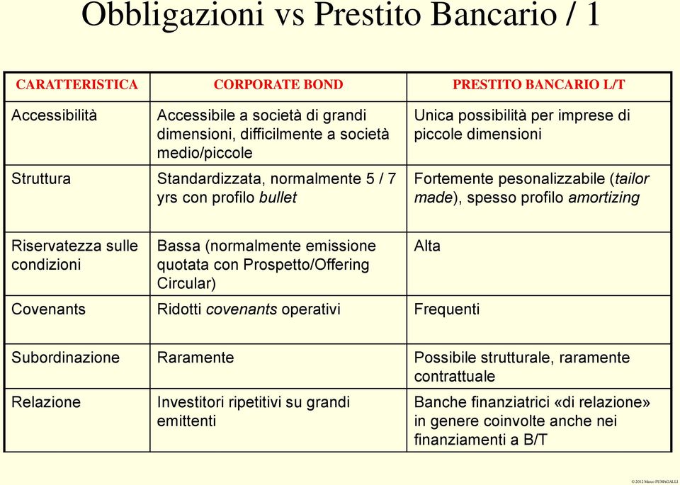 profilo amortizing Riservatezza sulle condizioni Bassa (normalmente emissione quotata con Prospetto/Offering Circular) Alta Covenants Ridotti covenants operativi Frequenti