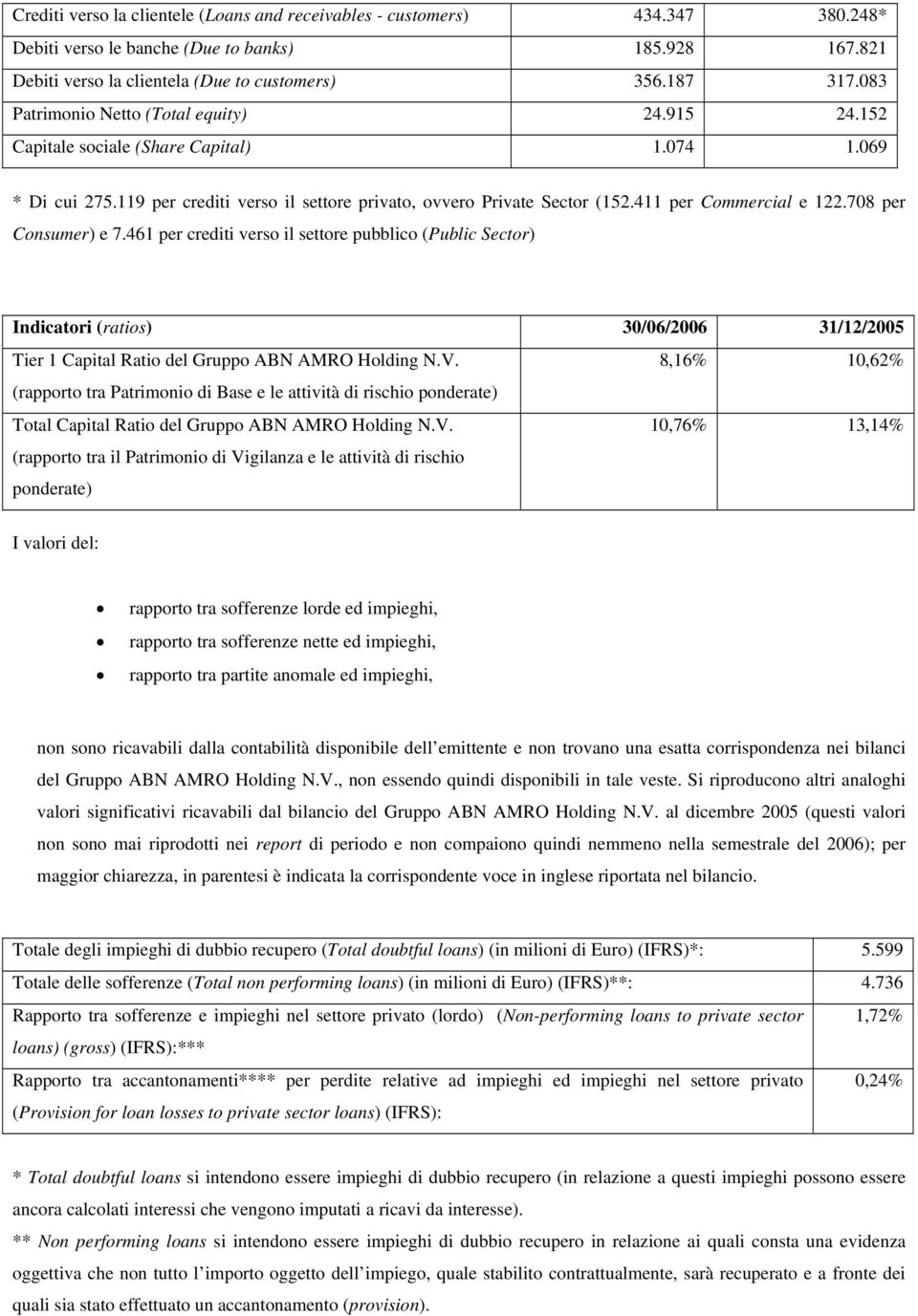 411 per Commercial e 122.708 per Consumer) e 7.461 per crediti verso il settore pubblico (Public Sector) Indicatori (ratios) 30/06/2006 31/12/2005 Tier 1 Capital Ratio del Gruppo ABN AMRO Holding N.V.