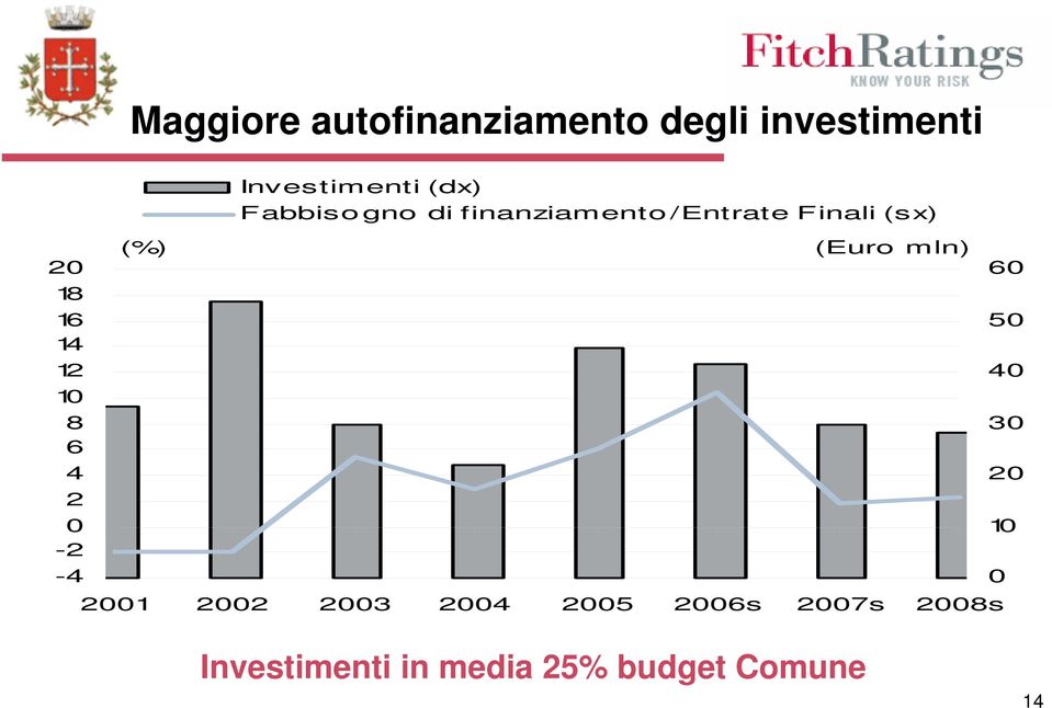 inanziamento/entrate F inali (sx) (%) (Euro mln) 2001 2002 2003