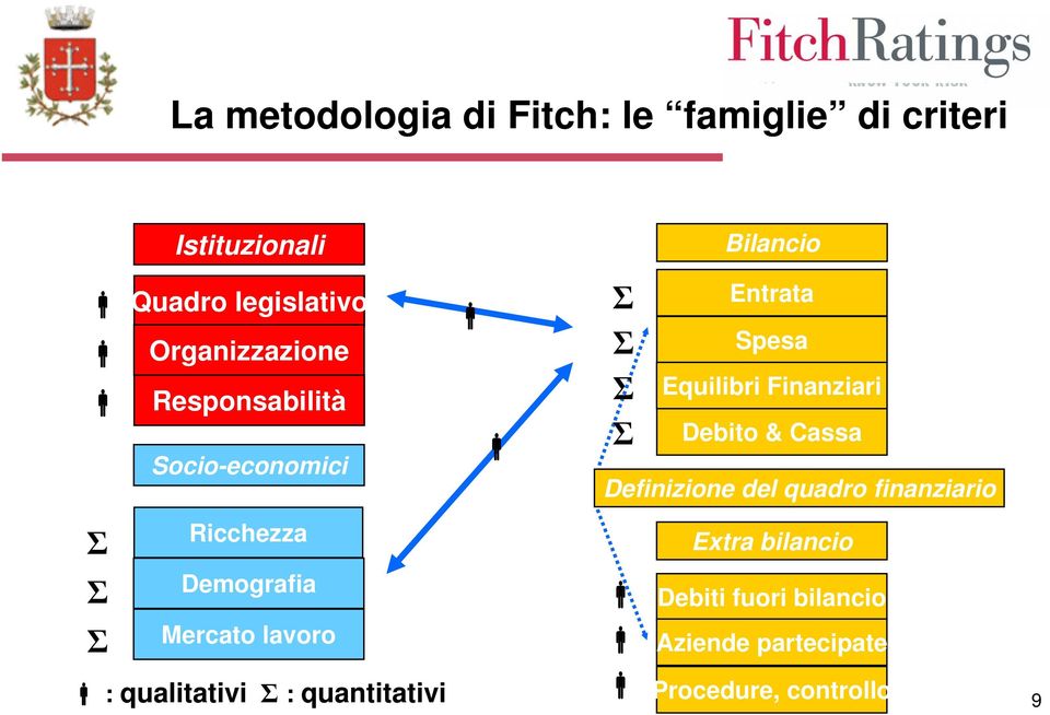 & Cassa Definizione del quadro finanziario Σ Ricchezza Extra bilancio Σ Σ Demografia Mercato