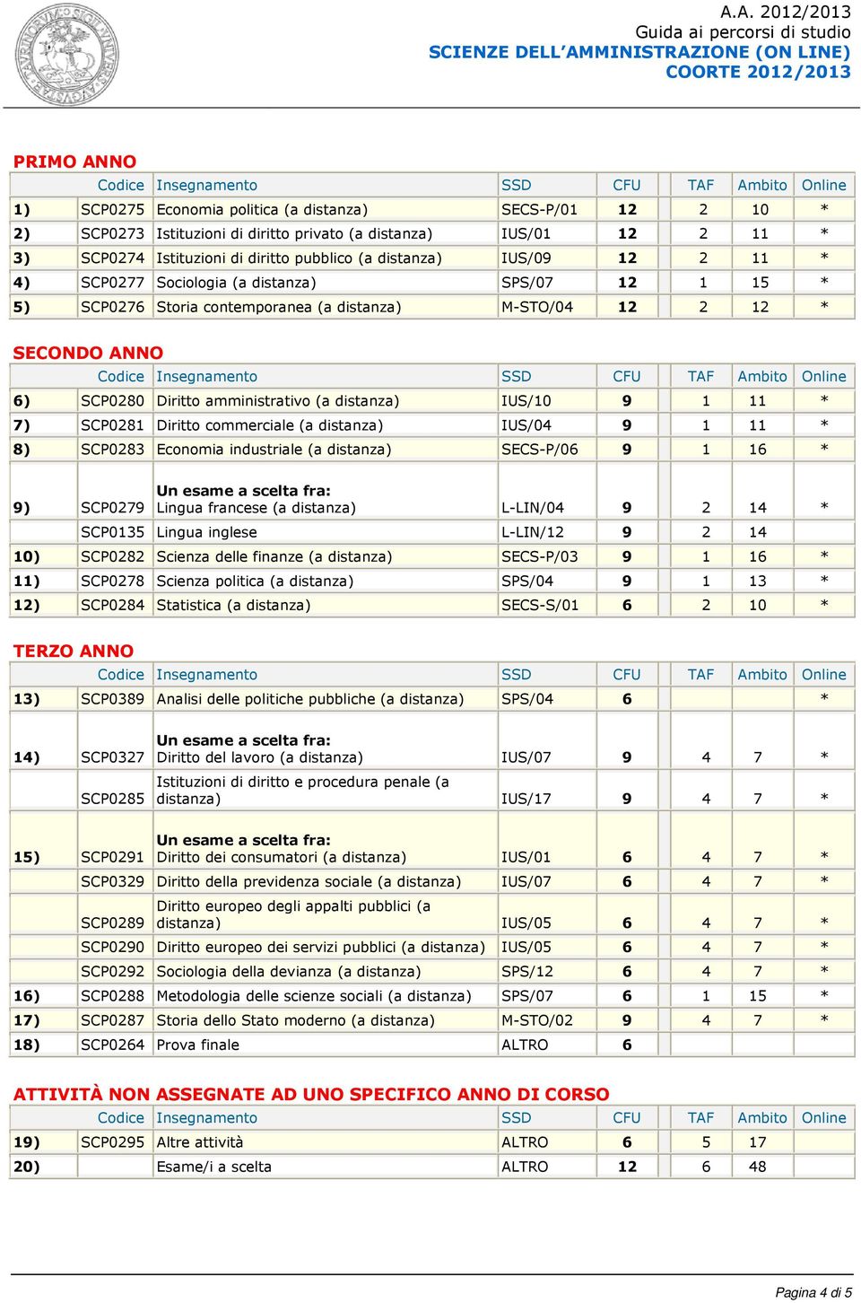 distanza) IUS/10 9 1 11 * 7) SCP0281 Diritto commerciale (a distanza) IUS/04 9 1 11 * 8) SCP0283 Economia industriale (a distanza) SECS-P/06 9 1 16 * 9) SCP0279 Lingua francese (a distanza) L-LIN/04
