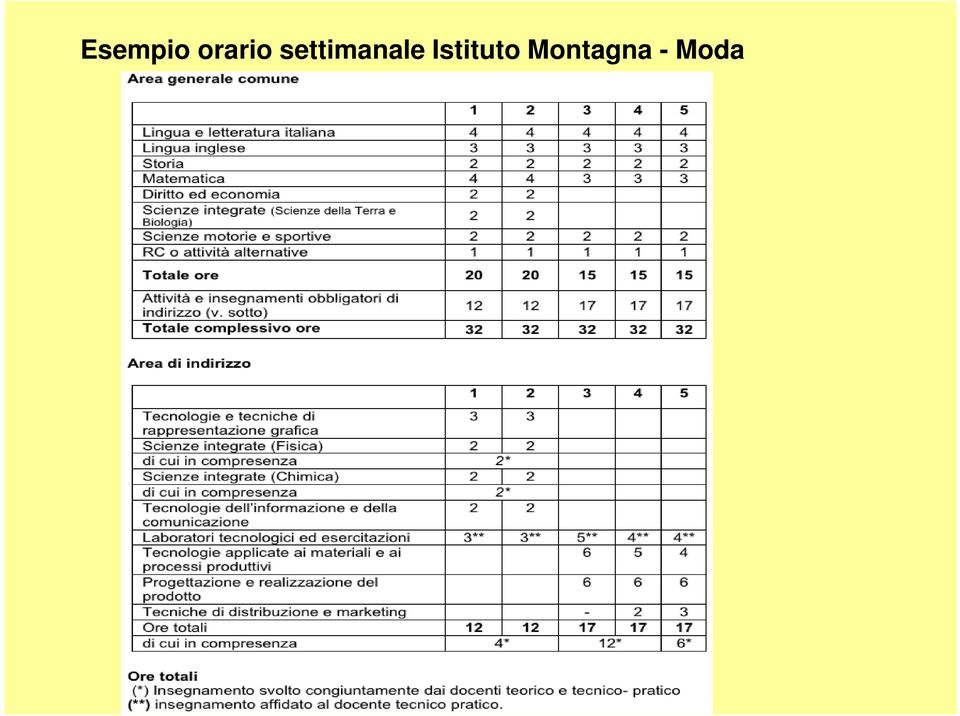 settimanale