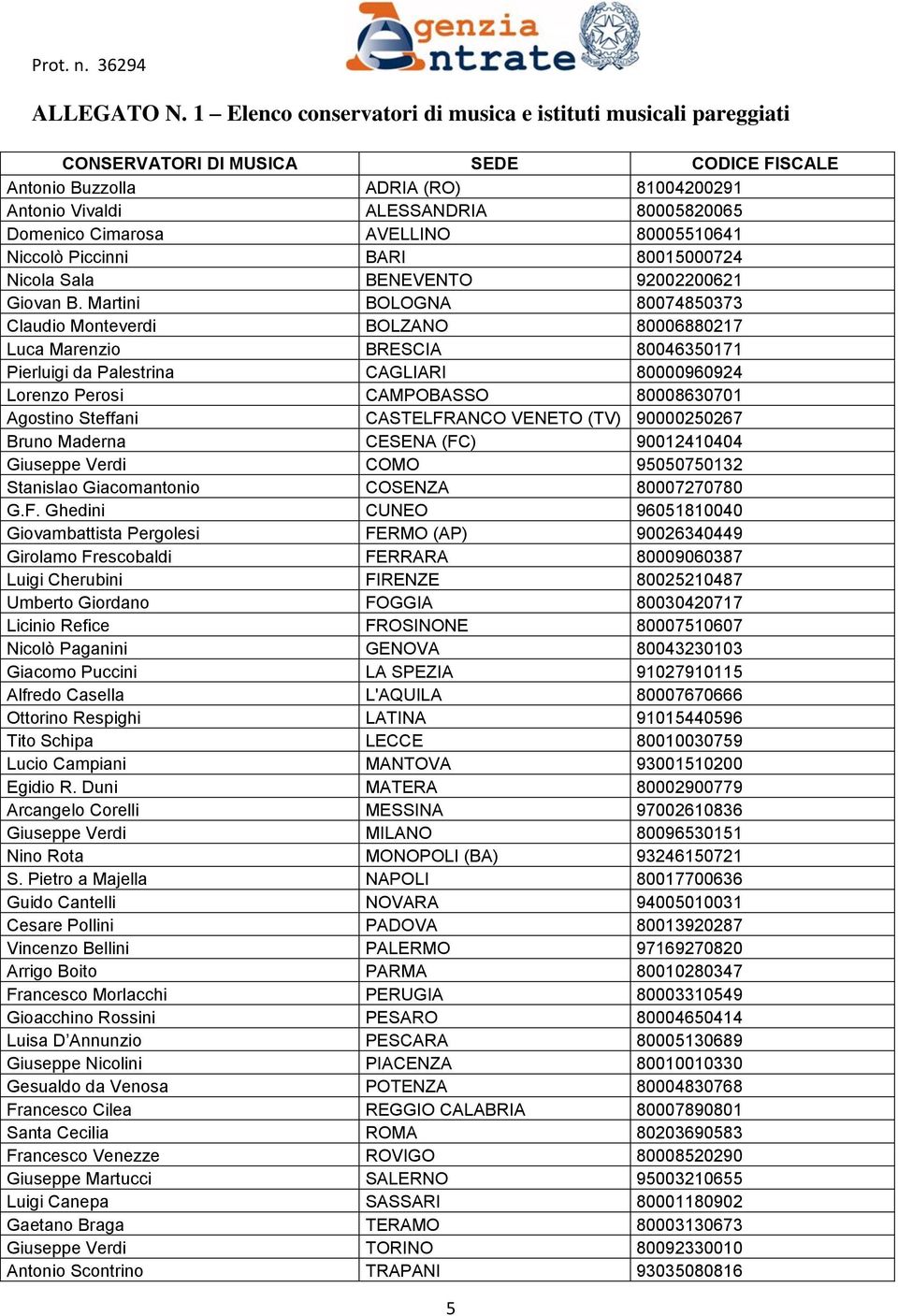 Cimarosa AVELLINO 80005510641 Niccolò Piccinni BARI 80015000724 Nicola Sala BENEVENTO 92002200621 Giovan B.