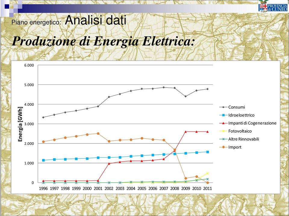 000 Consumi Idroeloettrico Impanti di Cogenerazione Fotovoltaico Altre