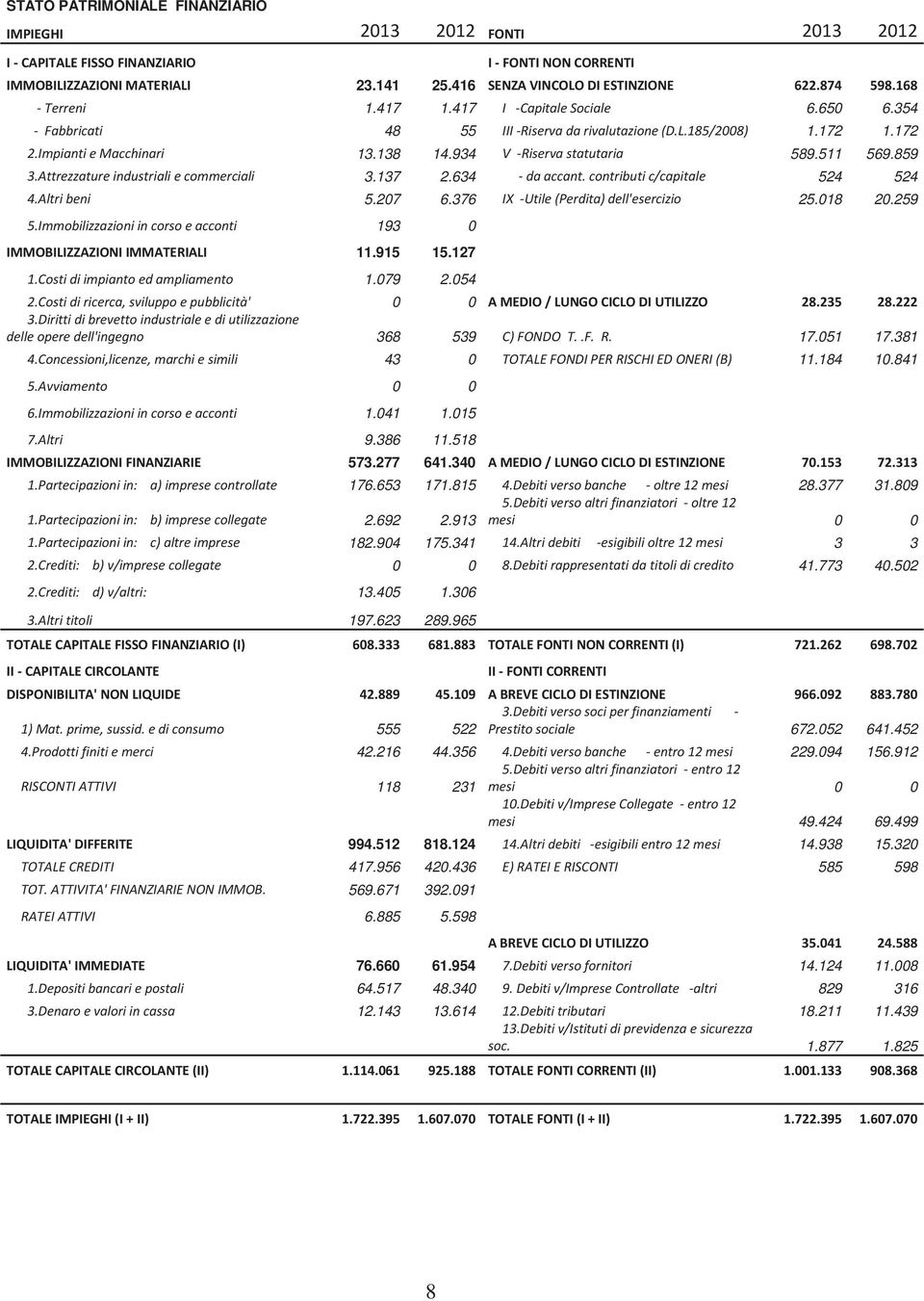 934 V -Riserva statutaria 589.511 569.859 3.Attrezzature industriali e commerciali 3.137 2.634 - da accant. contributi c/capitale 524 524 4.Altri beni 5.207 6.