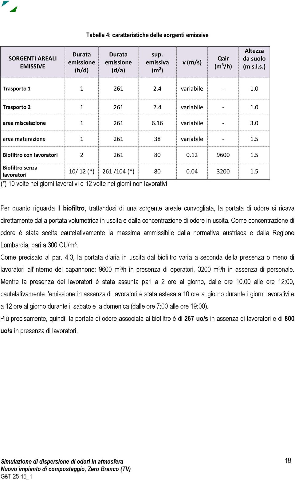 5 Biofiltro senza lavoratori 10/ 12 (*) 261 /104 (*) 80 0.04 3200 1.