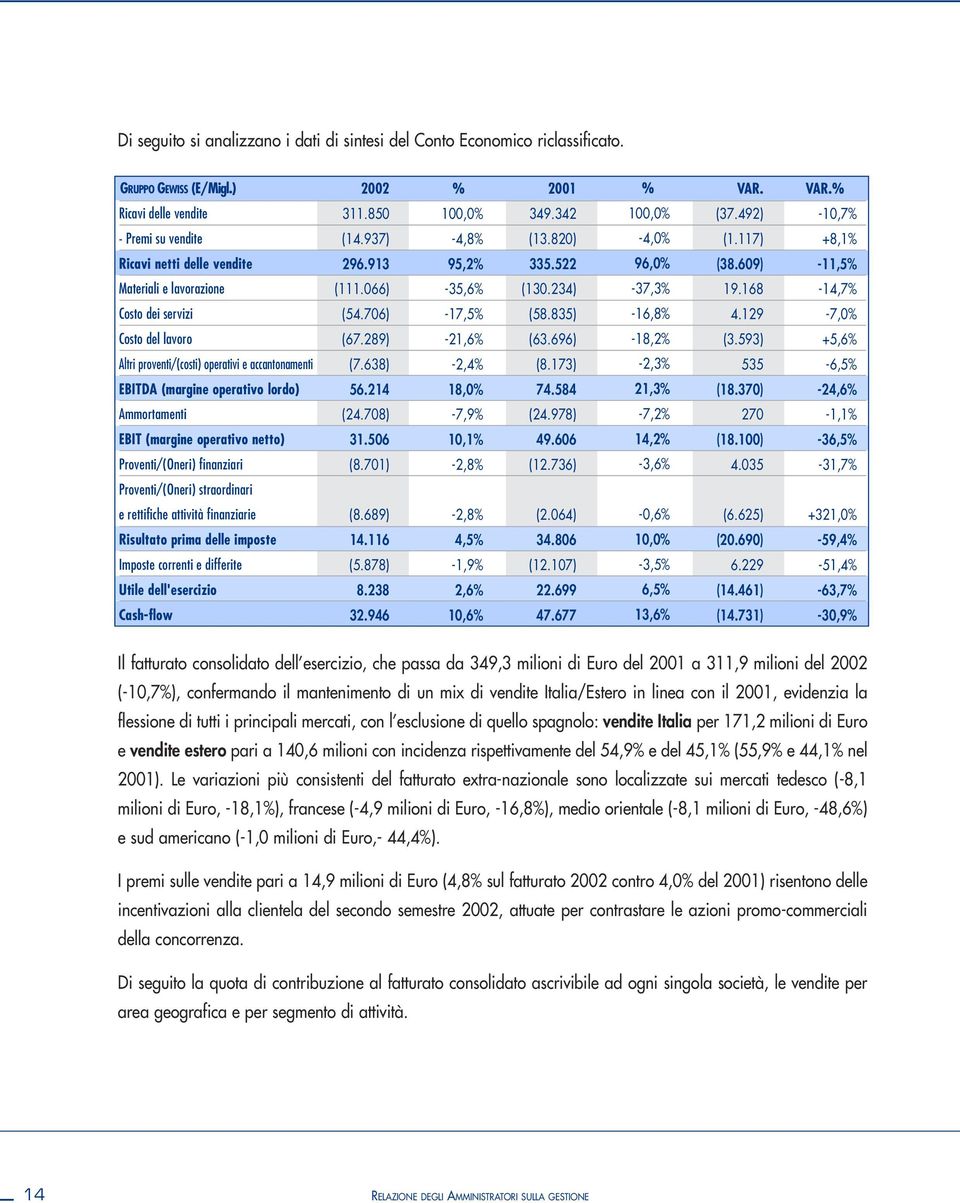 234) -37,3% 19.168-14,7% Costo dei servizi (54.706) -17,5% (58.835) -16,8% 4.129-7,0% Costo del lavoro (67.289) -21,6% (63.696) -18,2% (3.