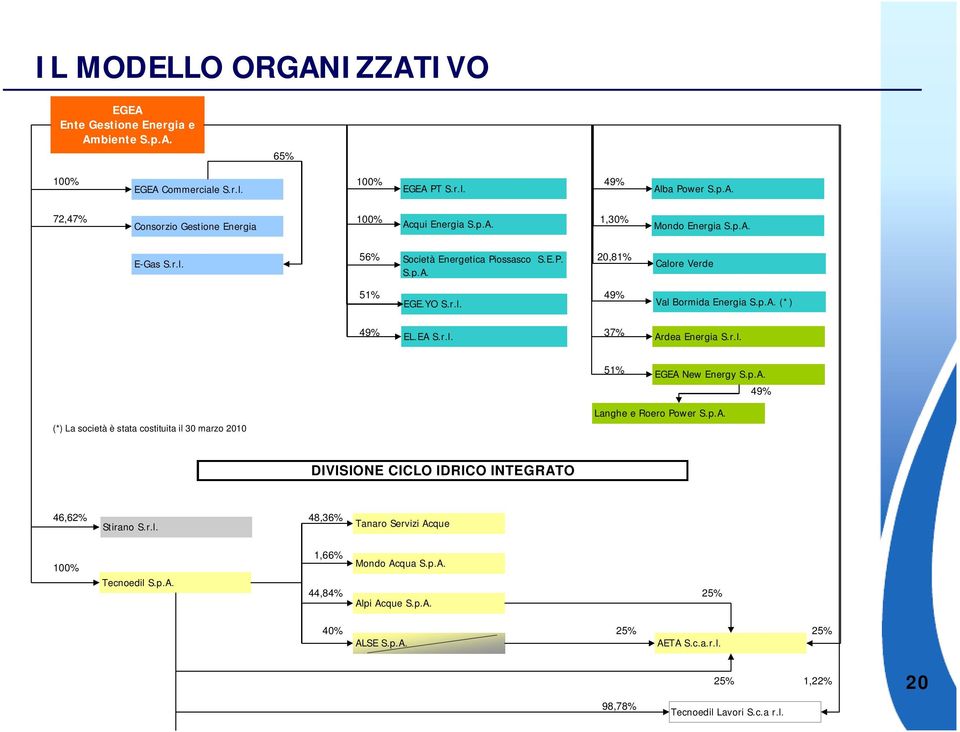 p.A. 49% (*) La società è stata costituita il 30 marzo 2010 Langhe e Roero Power S.p.A. DIVISIONE CICLO IDRICO INTEGRATO 46,62% 48,36% Stirano S.r.l. Tanaro Servizi Acque 100% Tecnoedil S.p.A. 1,66% Mondo Acqua S.