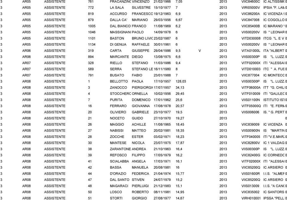 DON CARLO FRIGO " 3 AR5 ASSISTENTE TECNICO 15 DAL BIANCO FRANCO 11/8/1969 6,2 213 VIIC854B IC MARANO VICENTINO 3 AR5 ASSISTENTE TECNICO 146 MASSIGNANI PAOLO 14/9/1978 6 213 VIIS2V IS " LEONARDO DA