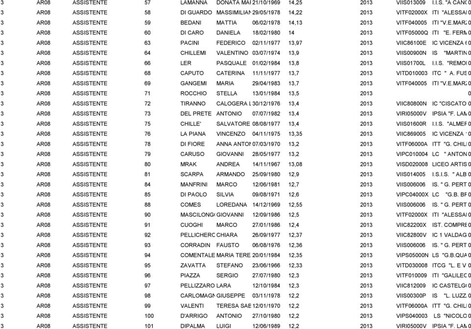 MUTTONI 3 AR8 ASSISTENTE TECNICO 64 CHILLEMI VALENTINO 3/7/1974 13,9 213 VIIS9N IS "MARTINI" SCHIO 3 AR8 ASSISTENTE TECNICO 66 LER PASQUALE 1/2/1984 13,8 213 VIIS17L I.I.S. "REMONDINI" 3 AR8 ASSISTENTE TECNICO 68 CAPUTO CATERINA 11/11/1977 13,7 213 VITD13 ITC " A.