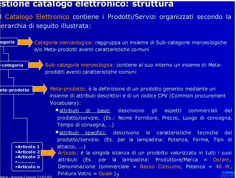 ta-prodotto Meta-prodotto: è la definizione di un prodotto generico mediante un insieme di attributi descrittivi e di un codice CPV (Common procurement Vocabulary): attributi di base: descrivono gli