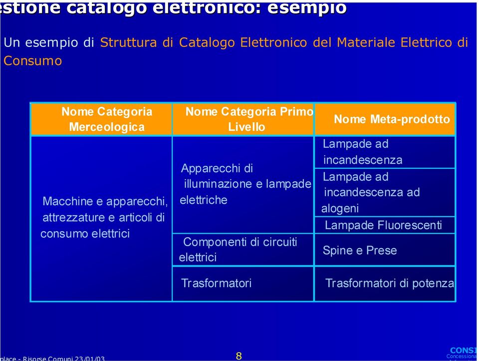 Livello Apparecchi di illuminazione e lampade elettriche Componenti di circuiti elettrici Trasformatori Nome