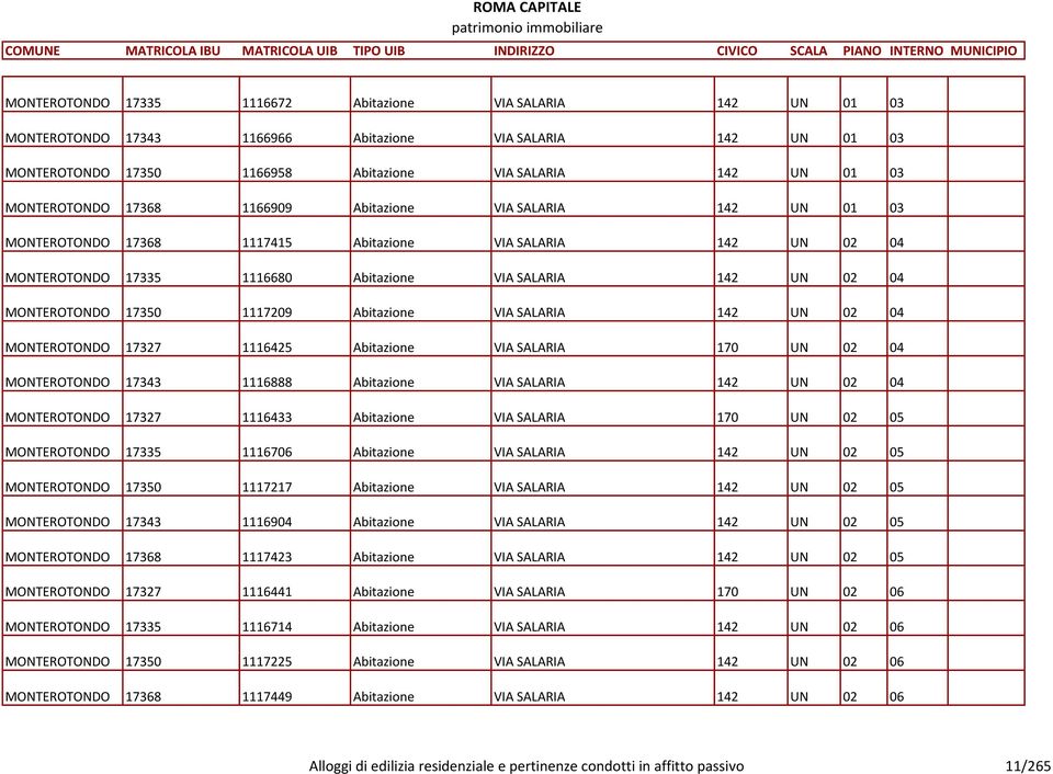 MONTEROTONDO 17350 1117209 Abitazione VIA SALARIA 142 UN 02 04 MONTEROTONDO 17327 1116425 Abitazione VIA SALARIA 170 UN 02 04 MONTEROTONDO 17343 1116888 Abitazione VIA SALARIA 142 UN 02 04