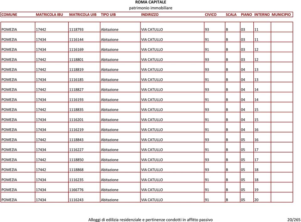 14 POMEZIA 17434 1116193 Abitazione VIA CATULLO 91 B 04 14 POMEZIA 17442 1118835 Abitazione VIA CATULLO 93 B 04 15 POMEZIA 17434 1116201 Abitazione VIA CATULLO 91 B 04 15 POMEZIA 17434 1116219