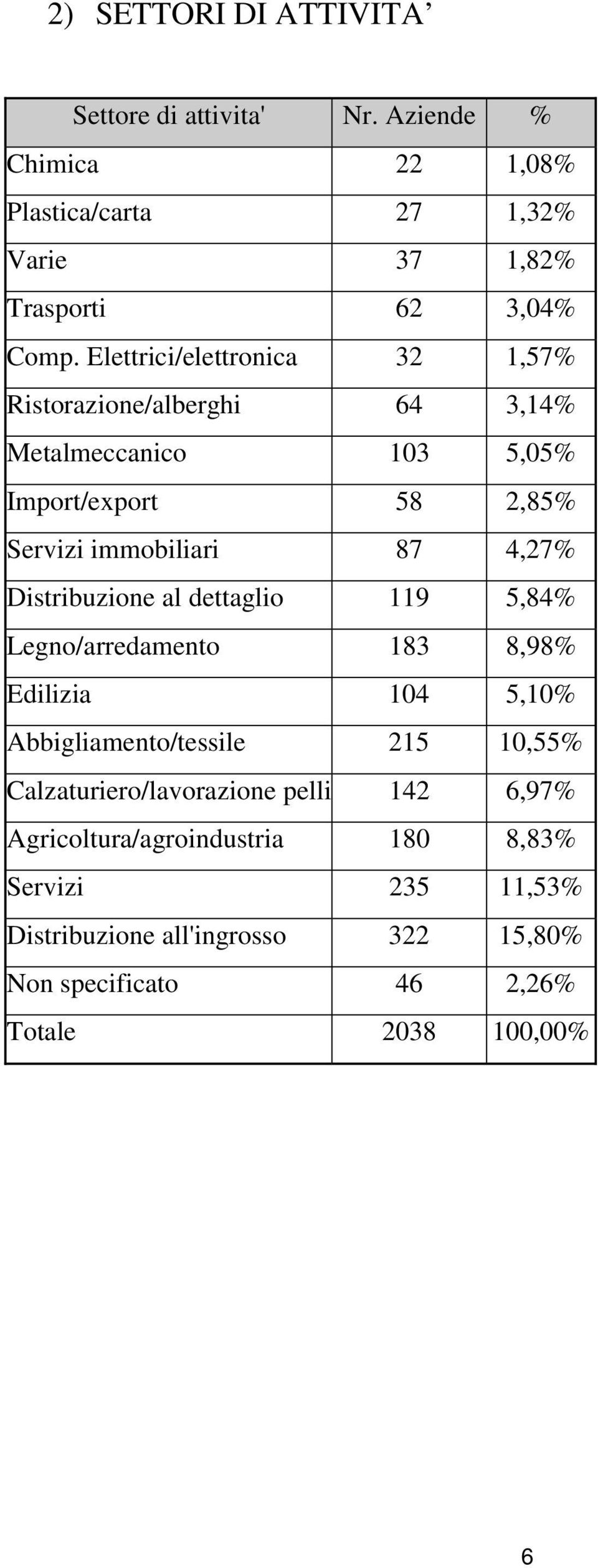 Distribuzione al dettaglio 119 5,84% Legno/arredamento 183 8,98% Edilizia 104 5,10% Abbigliamento/tessile 215 10,55% Calzaturiero/lavorazione