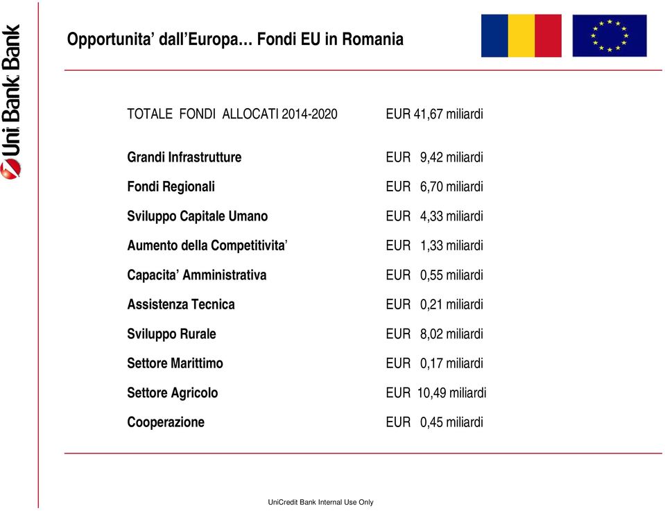 Sviluppo Rurale Settore Marittimo Settore Agricolo Cooperazione EUR 9,42 miliardi EUR 6,70 miliardi EUR 4,33 miliardi
