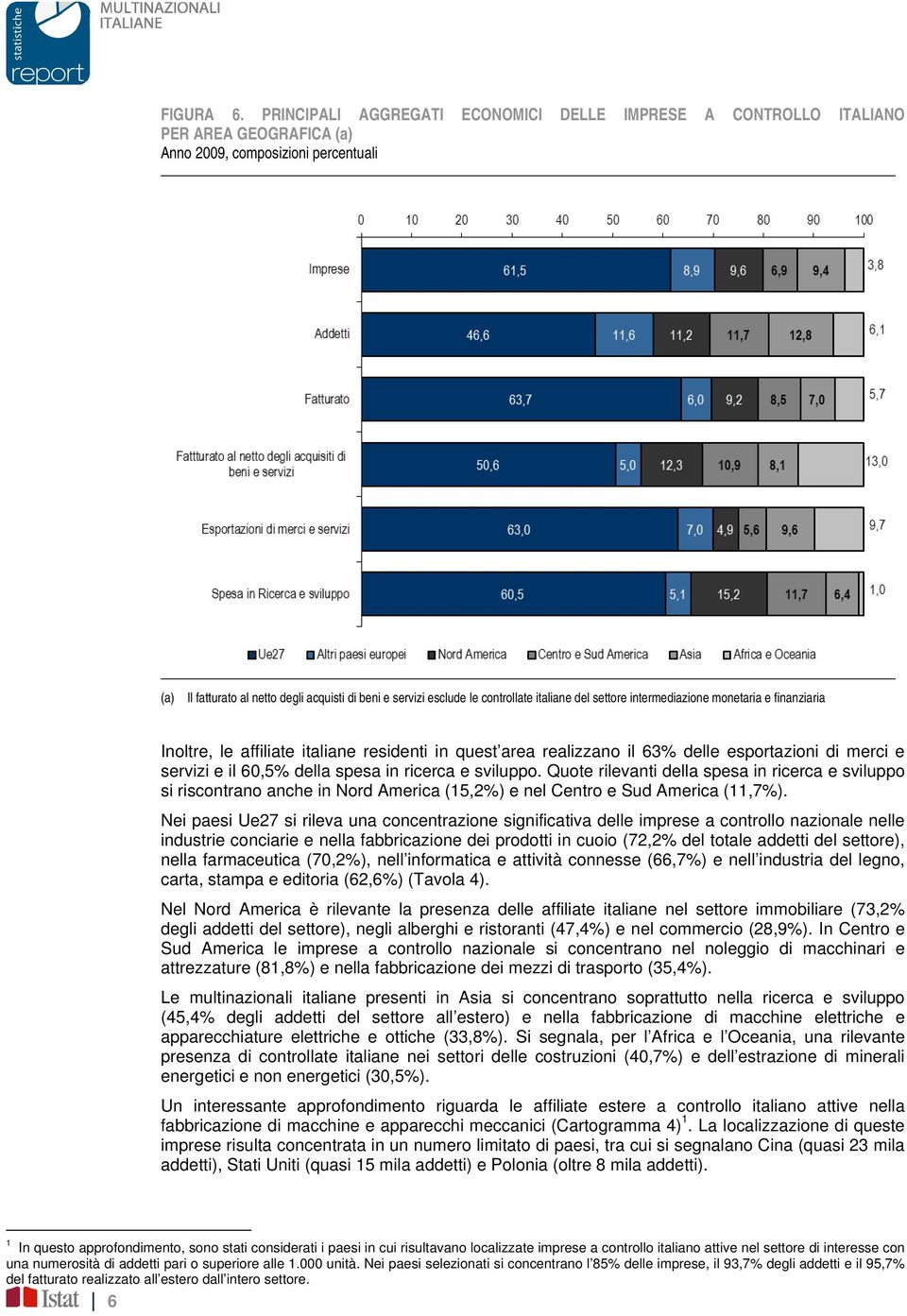 controllate italiane del settore intermediazione monetaria e finanziaria Inoltre, le affiliate italiane residenti in quest area realizzano il 63% delle esportazioni di merci e servizi e il 60,5%