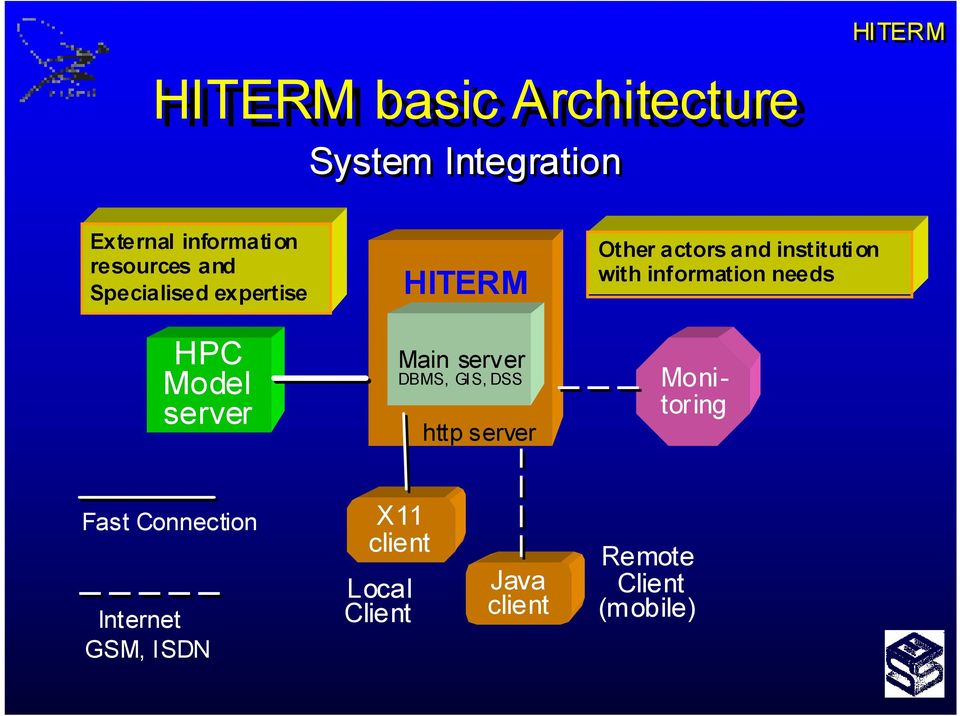 server Other actors and institution with information needs Moni- toring Fast