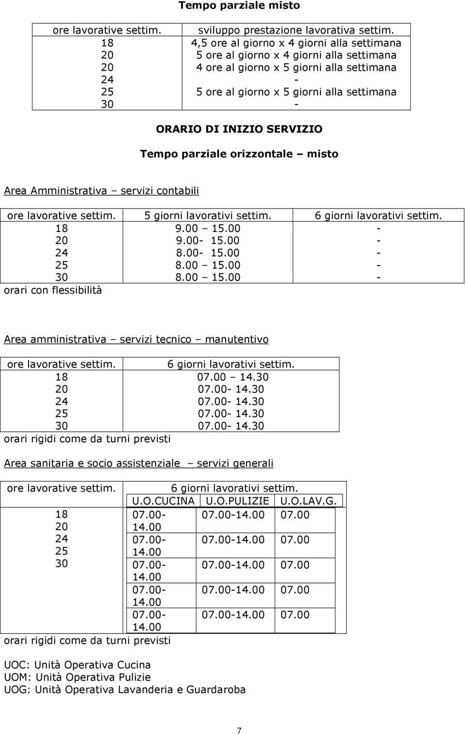 Tempo parziale orizzontale misto Area Amministrativa servizi contabili ore lavorative settim. 5 giorni lavorativi settim. 6 giorni lavorativi settim. 9.00 15.