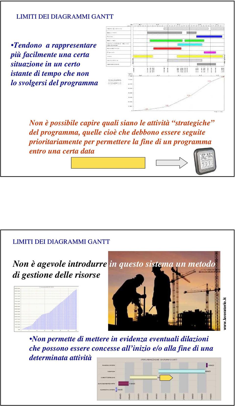 fine di un programma entro una certa data LIMITI DEI DIAGRAMMI GANTT Non è agevole introdurre in questo sistema un metodo di gestione delle risorse