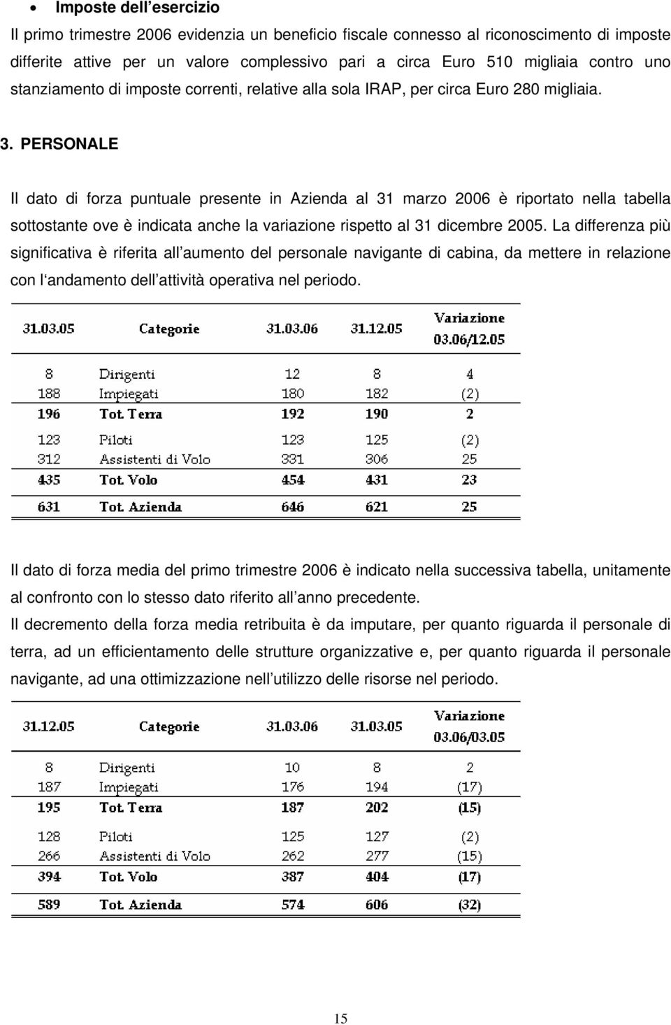 PERSONALE Il dato di forza puntuale presente in Azienda al 31 marzo 2006 è riportato nella tabella sottostante ove è indicata anche la variazione rispetto al 31 dicembre 2005.