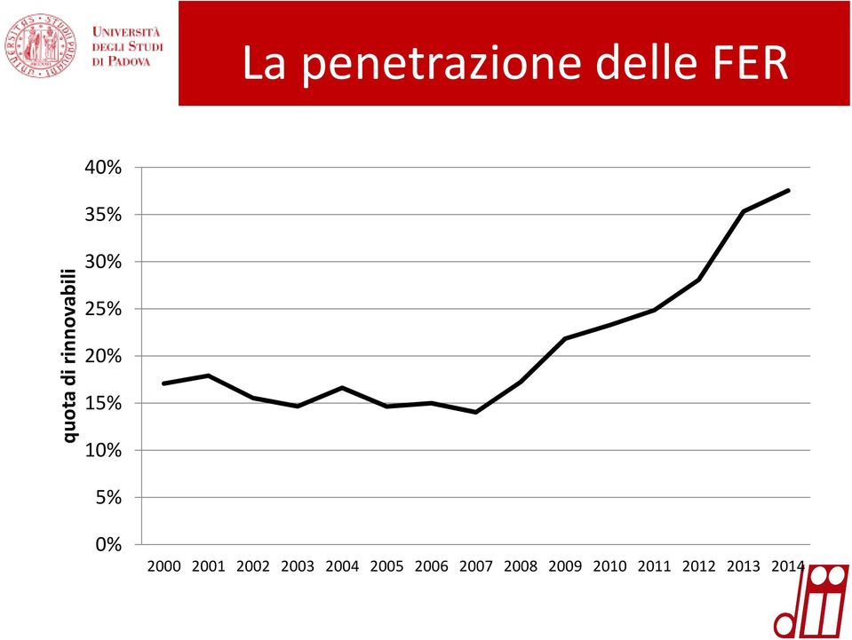 10% 5% 0% 2000 2001 2002 2003 2004