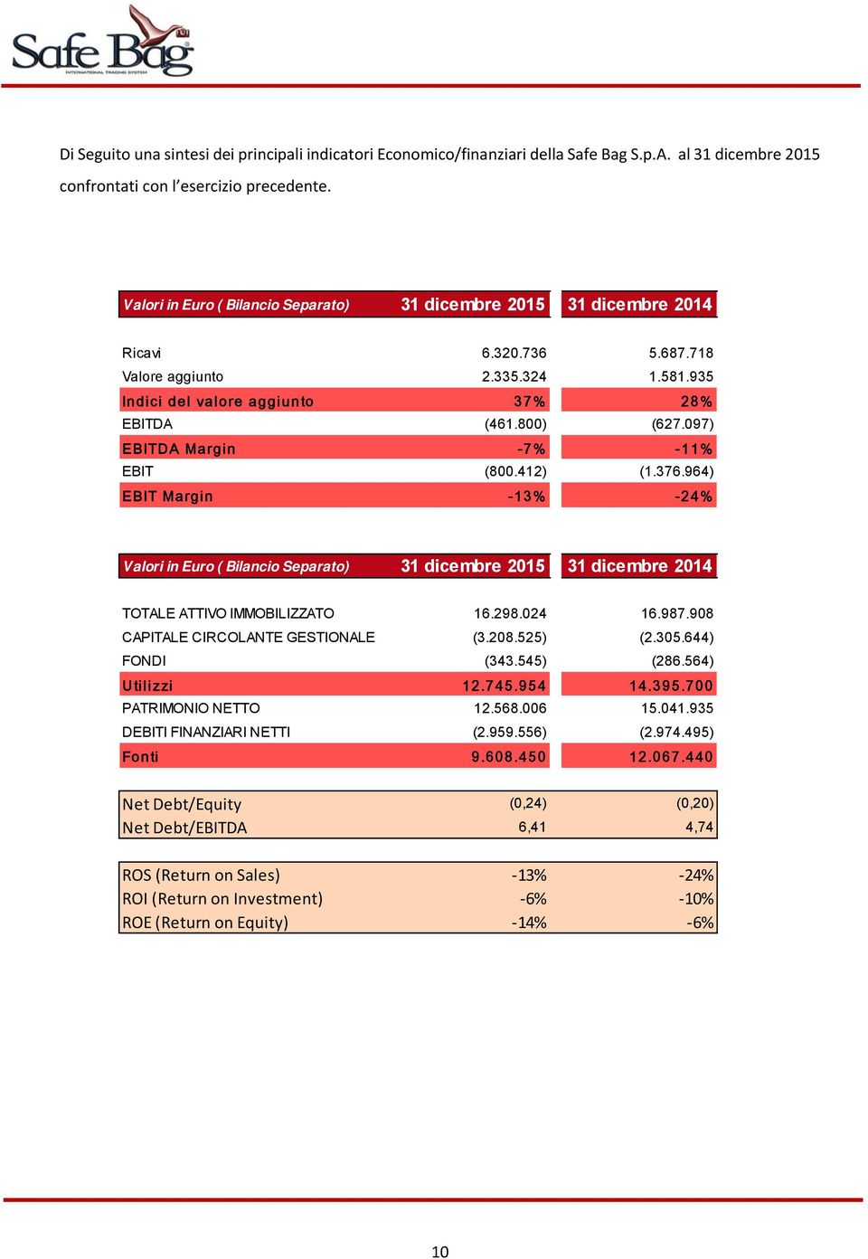 097) EBITDA Margin -7% -11% EBIT (800.412) (1.376.964) EBIT Margin -13% -24% Valori in Euro ( Bilancio Separato) 31 dicembre 2015 31 dicembre 2014 TOTALE ATTIVO IMMOBILIZZATO 16.298.024 16.987.