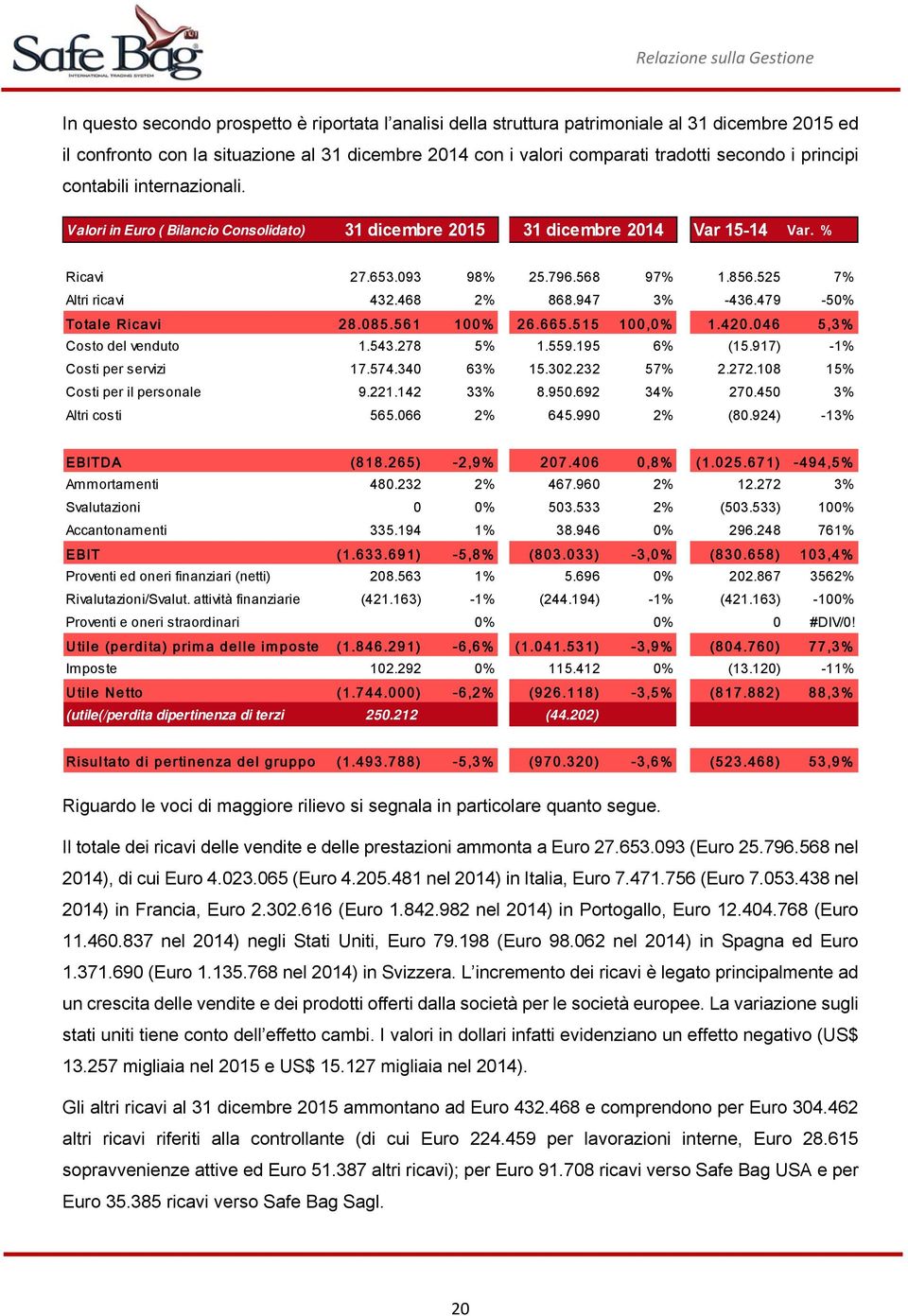 525 7% Altri ricavi 432.468 2% 868.947 3% -436.479-50% Totale Ricavi 28.085.561 100% 26.665.515 100,0% 1.420.046 5,3% Costo del venduto 1.543.278 5% 1.559.195 6% (15.917) -1% Costi per servizi 17.574.