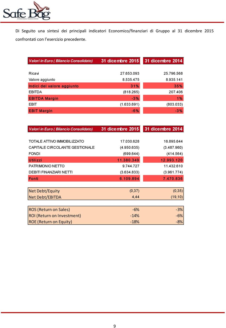 406 EBITDA Margin -3% 1% EBIT (1.633.691) (803.033) EBIT Margin -6% -3% Valori in Euro ( Bilancio Consolidato) 31 dicembre 2015 31 dicembre 2014 TOTALE ATTIVO IMMOBILIZZATO 17.030.628 16.895.