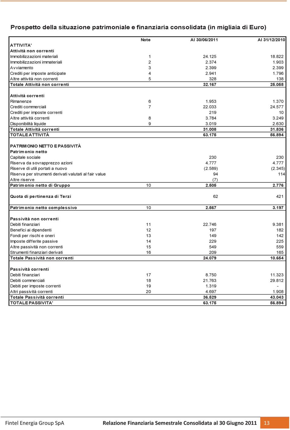 058 Attività correnti Rimanenze 6 1.953 1.370 Crediti commerciali 7 22.033 24.577 Crediti per imposte correnti 219 10 Altre attività correnti 8 3.784 3.249 Disponibilità liquide 9 3.019 2.