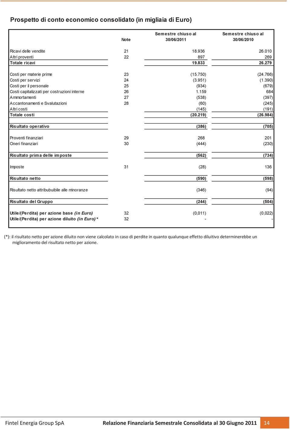 390) Costi per il personale 25 (934) (679) Costi capitalizzati per costruzioni interne 26 1.