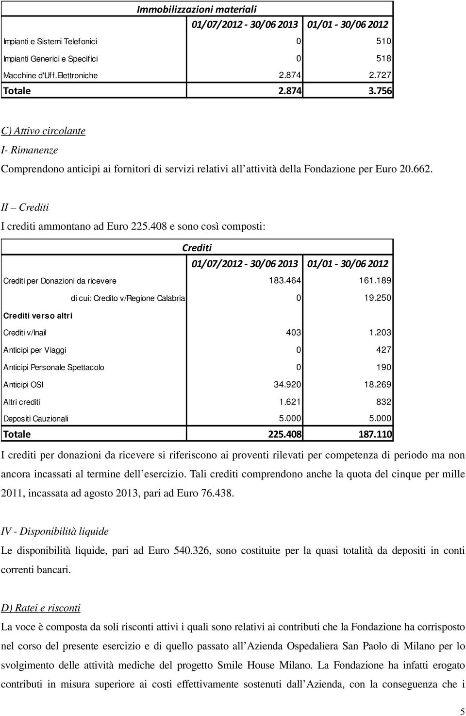 408 e sono così composti: Crediti 01/07/2012-30/06 2013 01/01-30/06 2012 Crediti per Donazioni da ricevere 183.464 161.189 di cui: Credito v/regione Calabria 0 19.