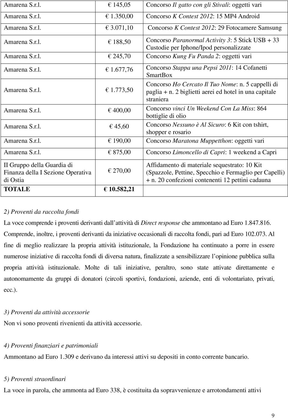 r.l. 1.677,76 Concorso Stappa una Pepsi 2011: 14 Cofanetti SmartBox Amarena S.r.l. 1.773,50 Concorso Ho Cercato Il Tuo Nome: n. 5 cappelli di paglia + n.